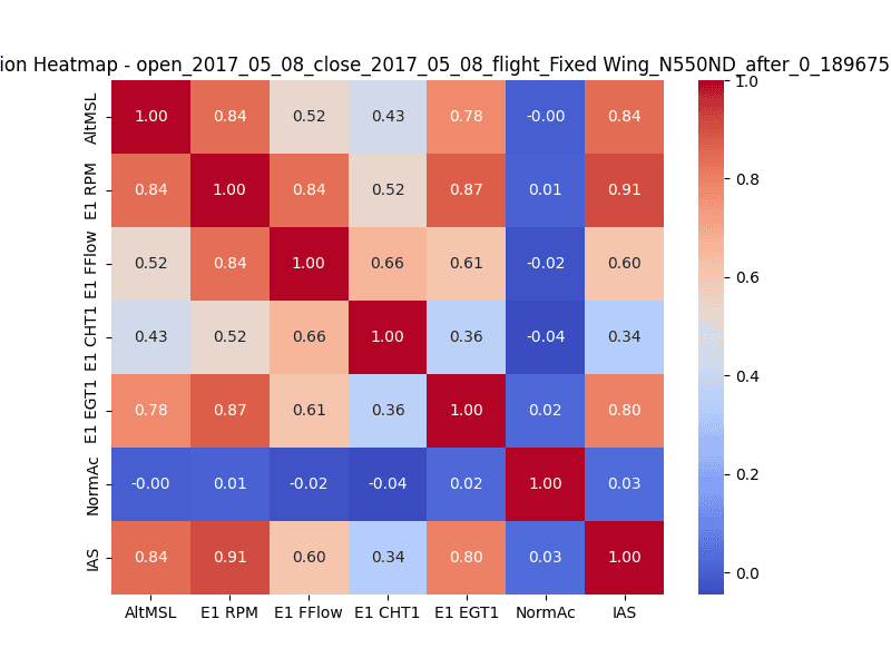 Sensor correlation heatmap for the same aircraft after maintenance, showing tighter correlation between the same engine sensor channels.
