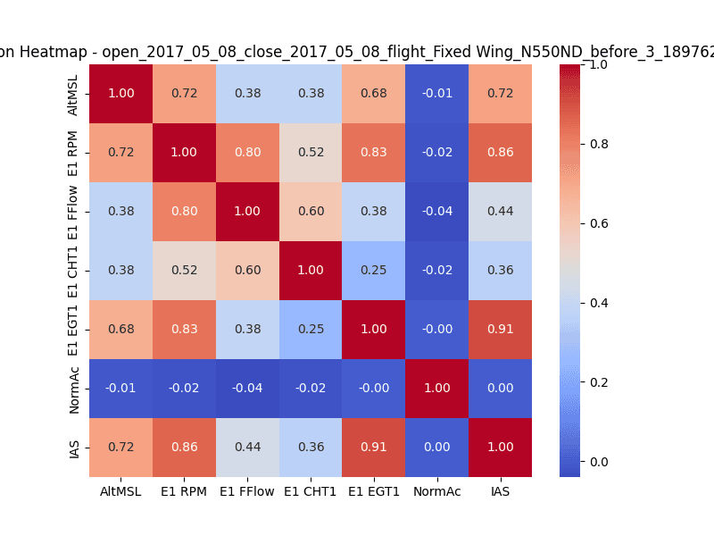 Sensor correlation heatmap for a flight before maintenance, showing moderate correlation between engine RPM, EGT, and airspeed channels.