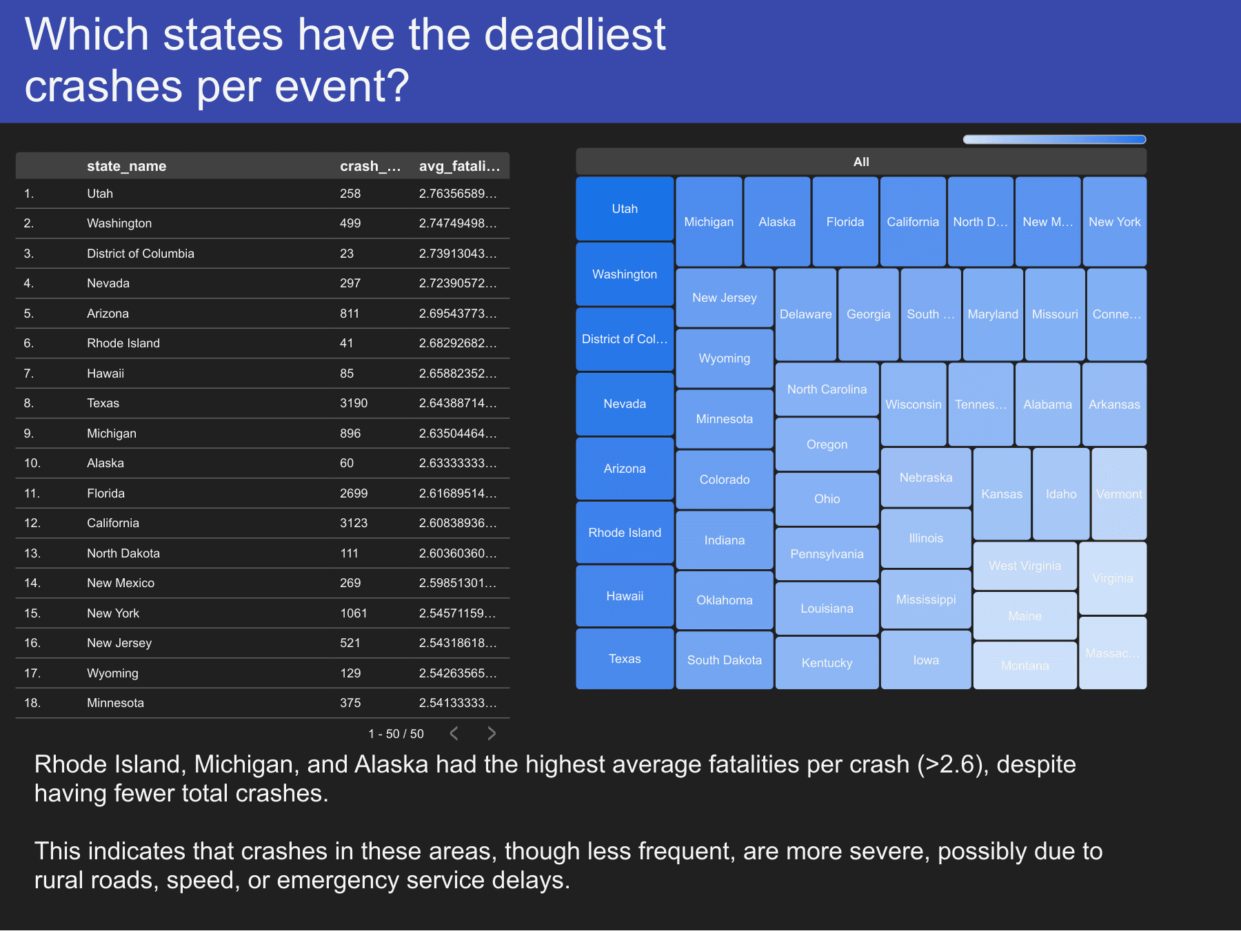Looker Studio dashboard page ranking states by average fatalities per crash, led by Utah, Washington, and D.C., with a state treemap.
