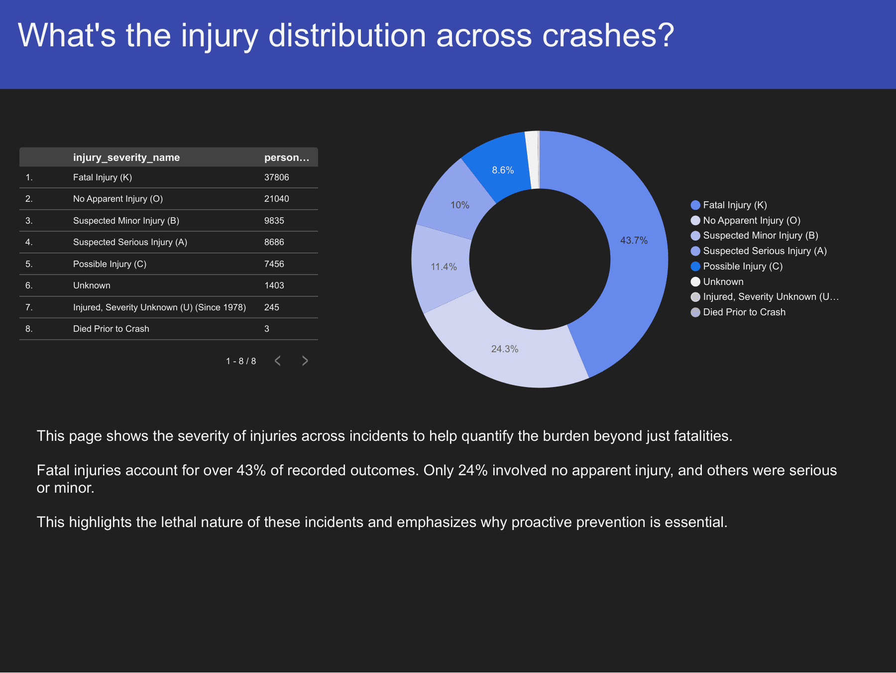 Looker Studio dashboard page showing injury severity distribution across crashes as a donut chart, with fatal injuries at 43.7%.