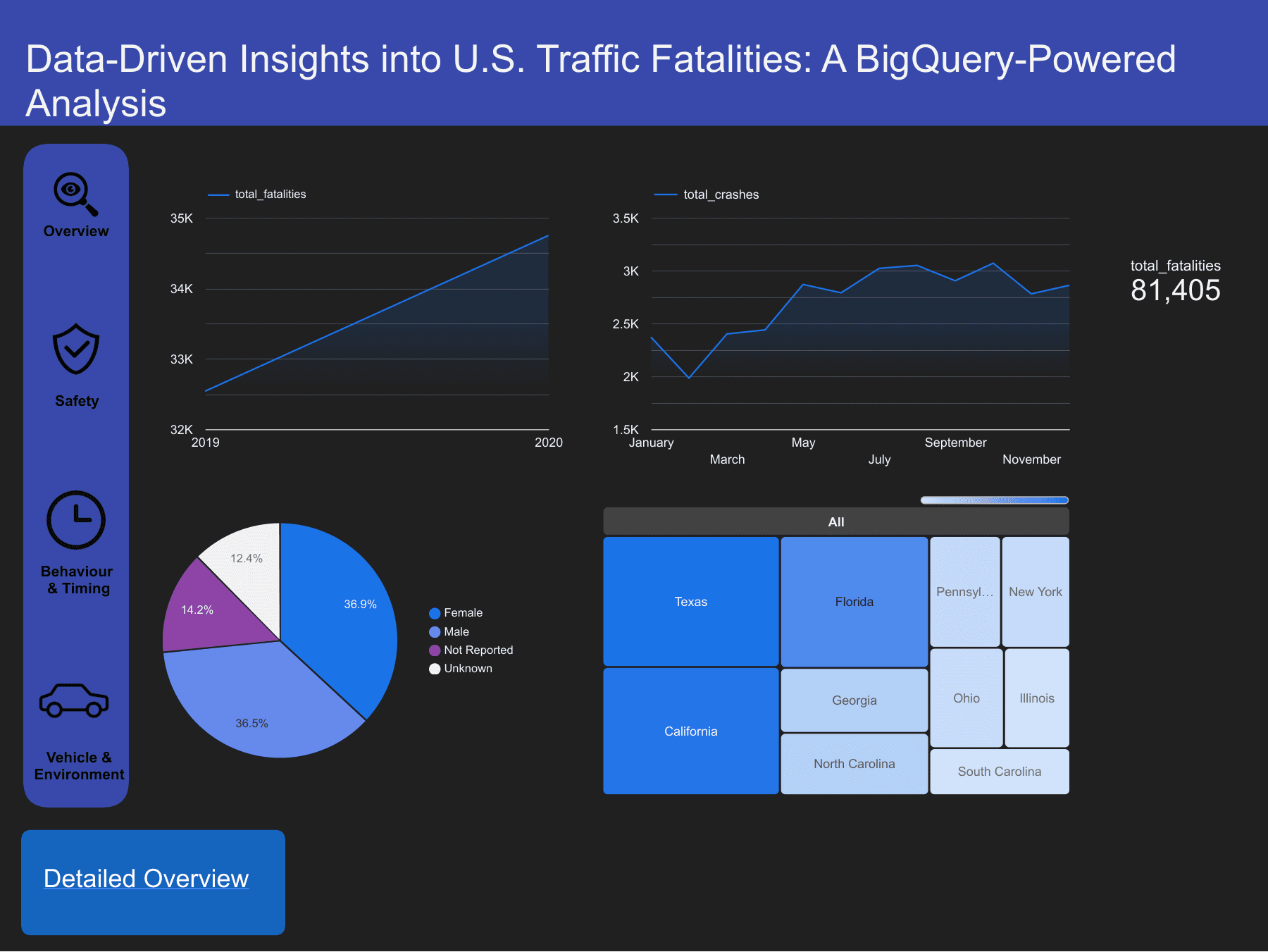 Looker Studio dashboard overview page showing total fatalities (81,405), a fatality trend line, crash counts by month, victim sex breakdown, and a treemap of fatalities by state led by Texas and California.