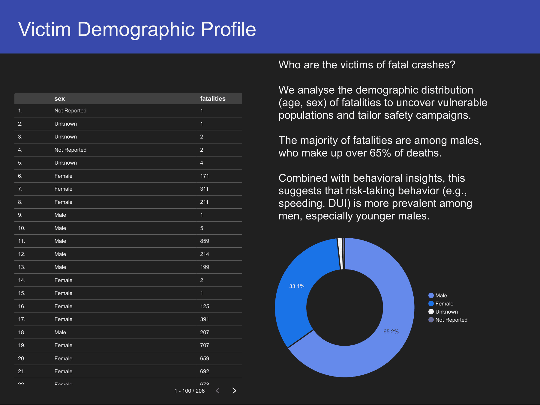 Looker Studio dashboard page showing the victim demographic profile, with a sex breakdown donut chart showing 65.2% male and 33.1% female.